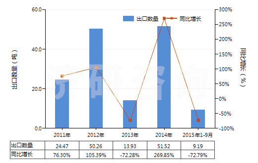 2011-2015年9月中國(guó)尼龍-6，6紗線（捻度＞50轉(zhuǎn)/米）(HS54025120)出口量及增速統(tǒng)計(jì)